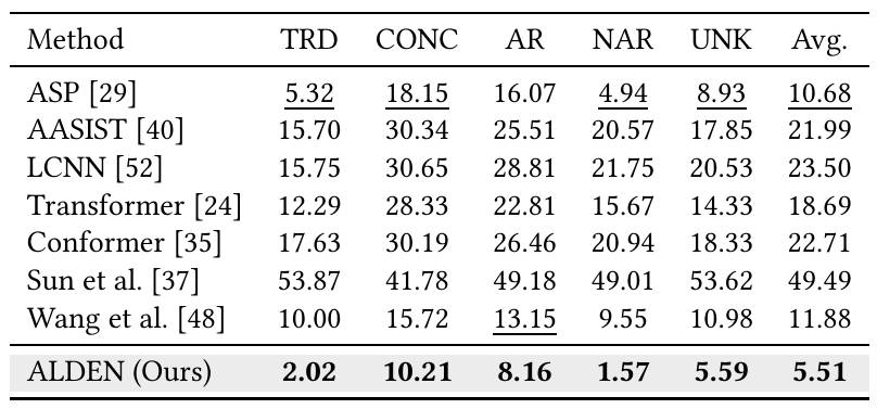 Results on 21DF Dataset