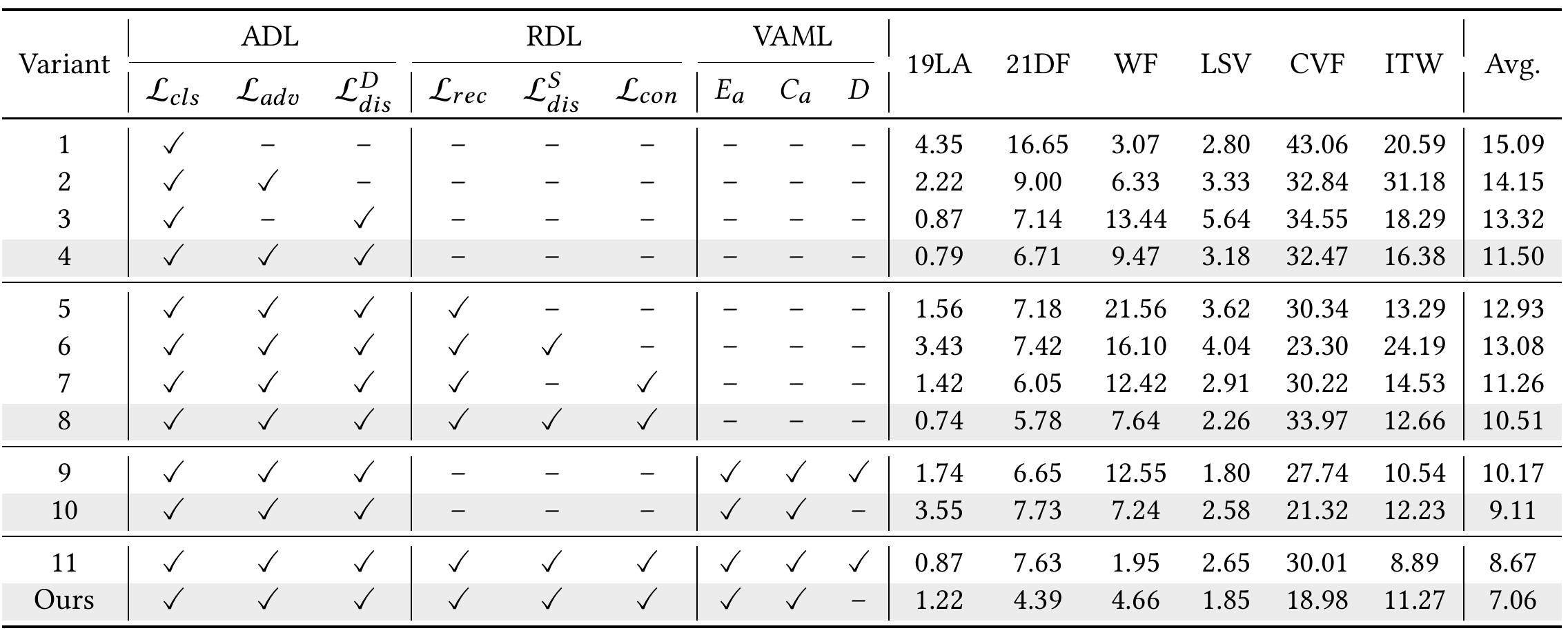 Each Component Results
