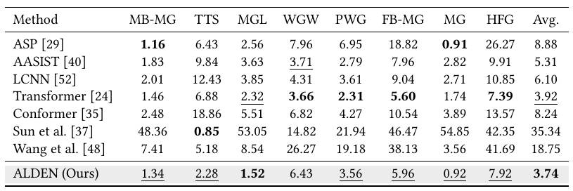 Results on WF Dataset